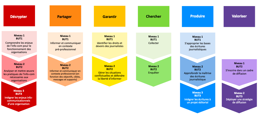 Pr��sentation des comp��tences et de leur d��veloppement sur les trois ann��es du Bachelor