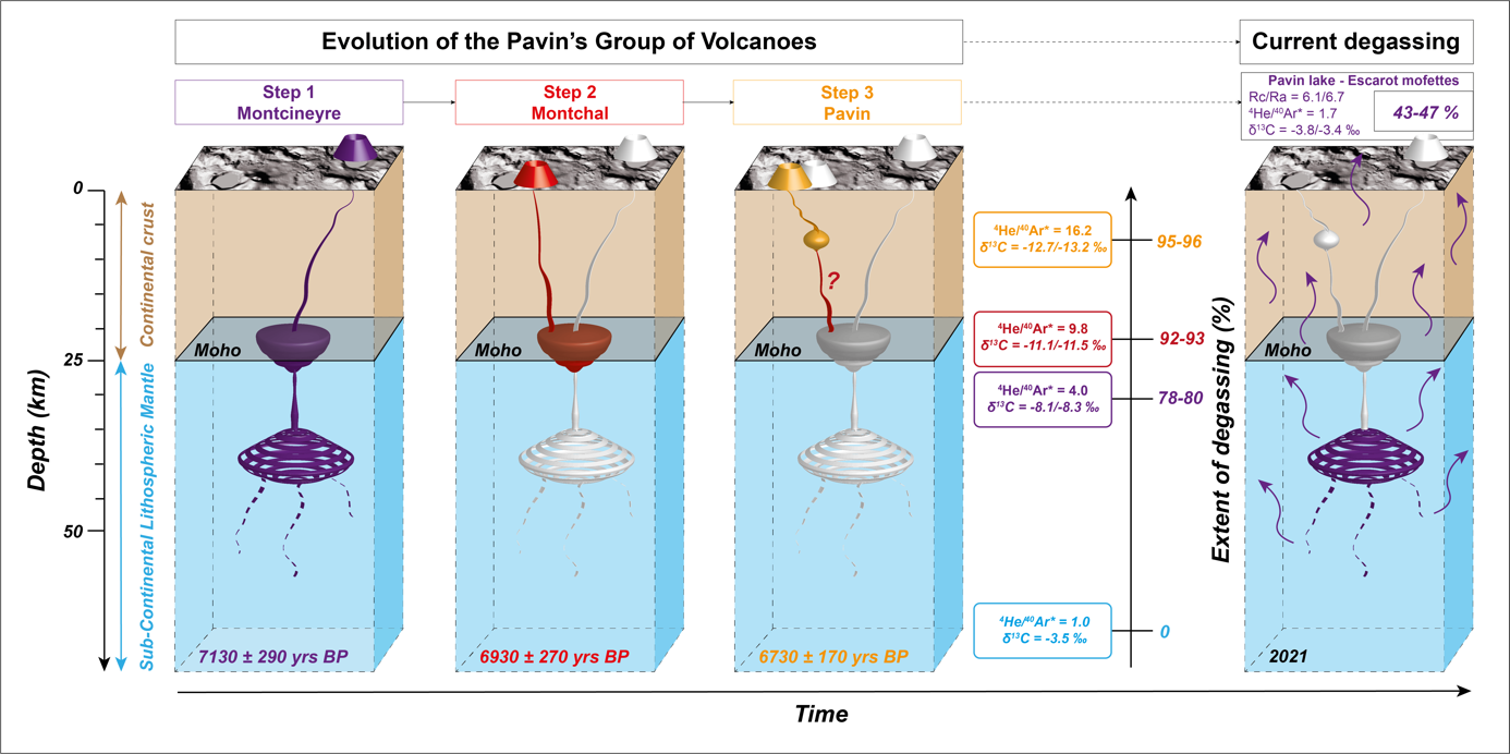 Figure : Evolution de la profondeur de stockage des magmas associ��s au syst��me volcanique Montcineyre-Montchal-Pavin.