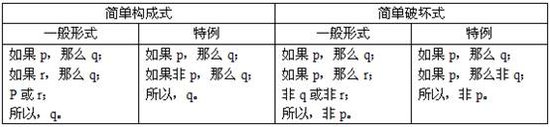 行测辅导:二难推理知识入门